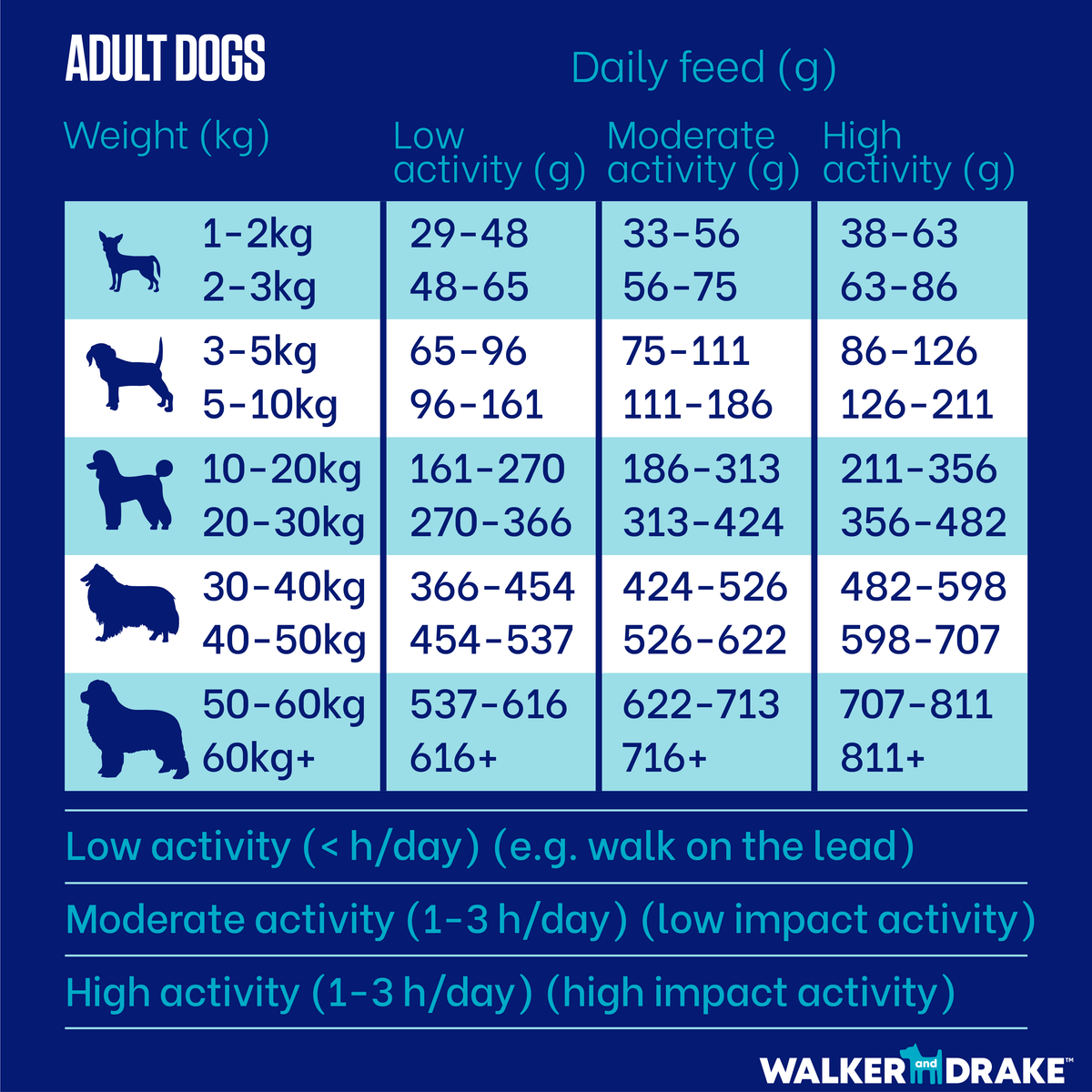 Blue dog food feeding hot sale chart